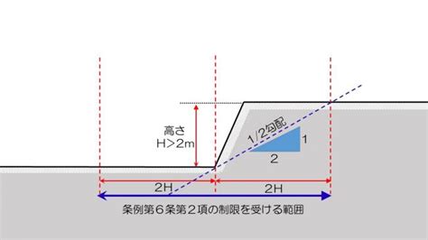 開挖安息角|建築敷地周辺に高低差がある場合（東京都建築安全条。